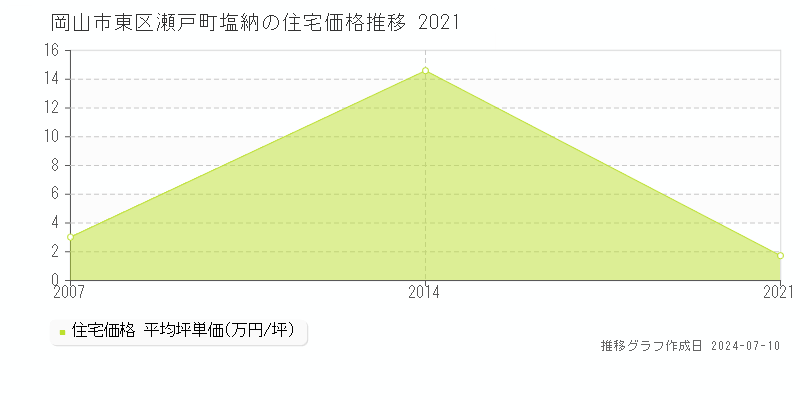 岡山市東区瀬戸町塩納の住宅価格推移グラフ 