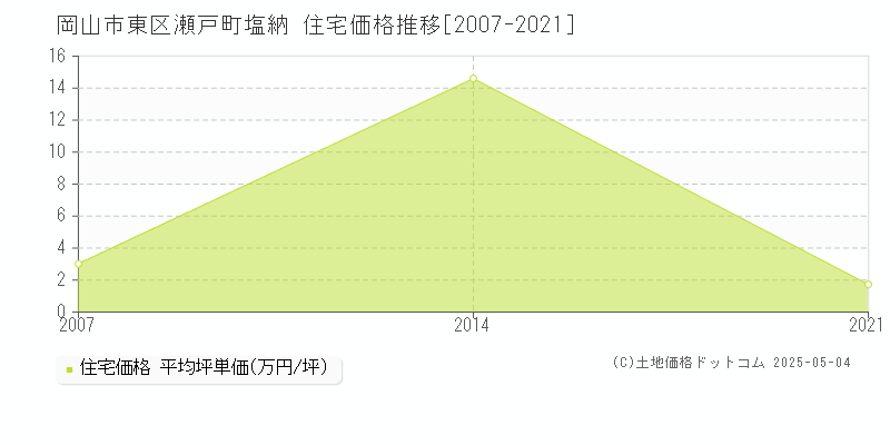 岡山市東区瀬戸町塩納の住宅価格推移グラフ 