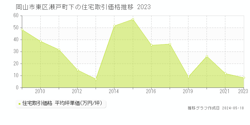 岡山市東区瀬戸町下の住宅価格推移グラフ 