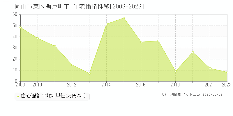 瀬戸町下(岡山市東区)の住宅価格推移グラフ(坪単価)[2009-2023年]
