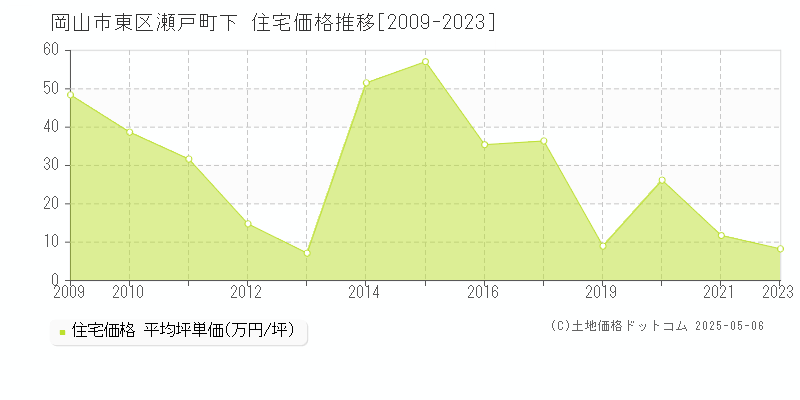 岡山市東区瀬戸町下の住宅価格推移グラフ 