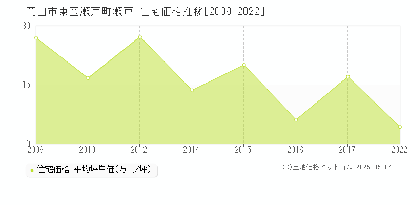 瀬戸町瀬戸(岡山市東区)の住宅価格推移グラフ(坪単価)[2009-2022年]