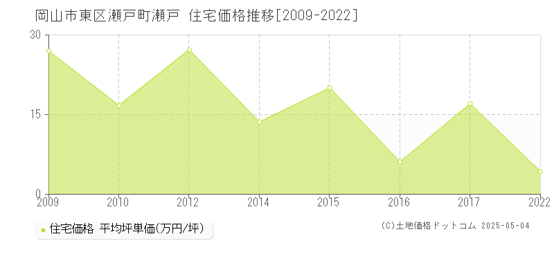 岡山市東区瀬戸町瀬戸の住宅価格推移グラフ 