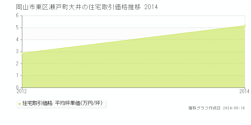 岡山市東区瀬戸町大井の住宅価格推移グラフ 