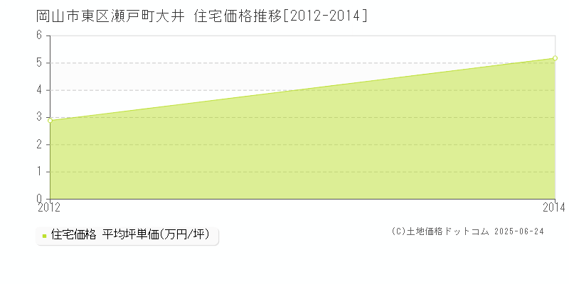 瀬戸町大井(岡山市東区)の住宅価格推移グラフ(坪単価)[2012-2014年]