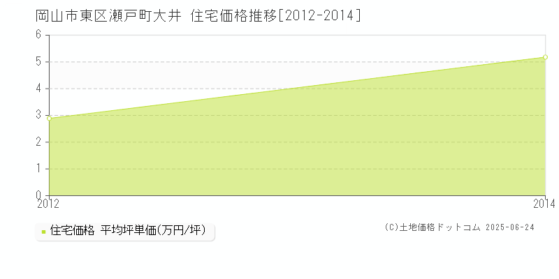 岡山市東区瀬戸町大井の住宅価格推移グラフ 