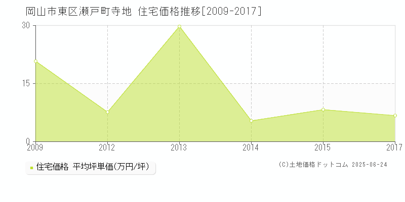 瀬戸町寺地(岡山市東区)の住宅価格推移グラフ(坪単価)[2009-2017年]