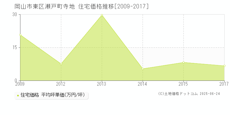 岡山市東区瀬戸町寺地の住宅価格推移グラフ 