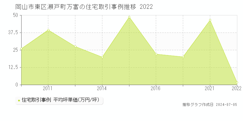 岡山市東区瀬戸町万富の住宅価格推移グラフ 