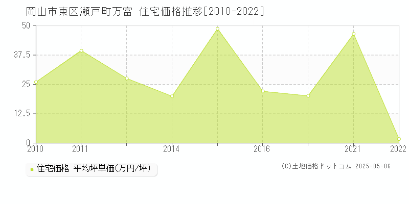 瀬戸町万富(岡山市東区)の住宅価格推移グラフ(坪単価)[2010-2022年]