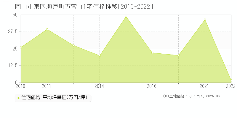 岡山市東区瀬戸町万富の住宅価格推移グラフ 