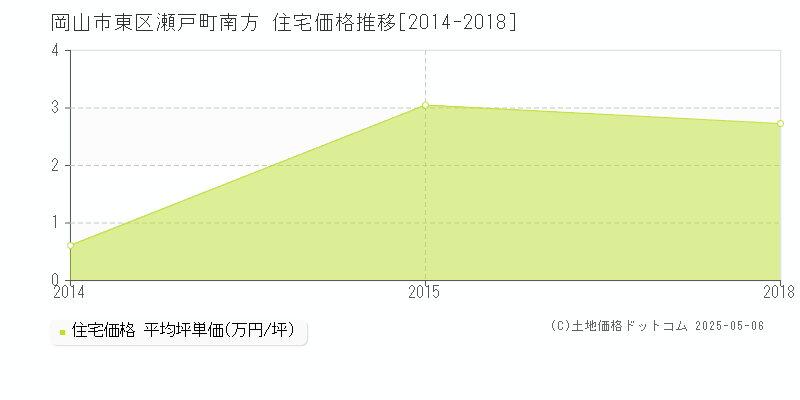 瀬戸町南方(岡山市東区)の住宅価格推移グラフ(坪単価)[2014-2018年]