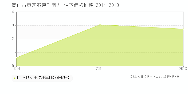 岡山市東区瀬戸町南方の住宅価格推移グラフ 