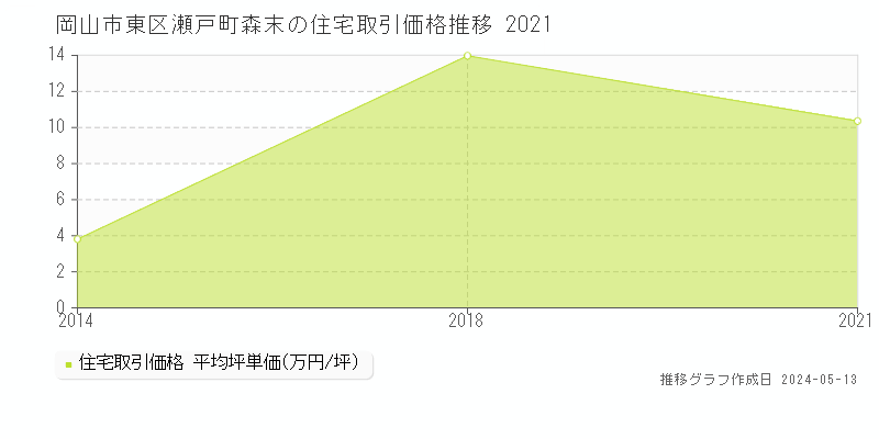 岡山市東区瀬戸町森末の住宅価格推移グラフ 