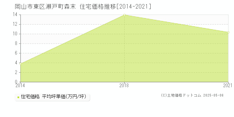 瀬戸町森末(岡山市東区)の住宅価格推移グラフ(坪単価)[2014-2021年]