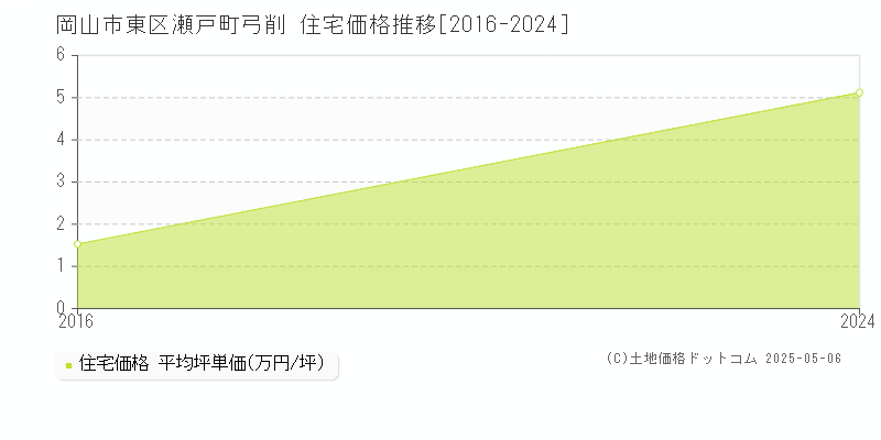 瀬戸町弓削(岡山市東区)の住宅価格推移グラフ(坪単価)[2016-2024年]