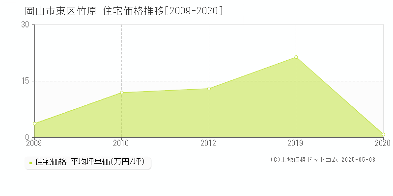 竹原(岡山市東区)の住宅価格推移グラフ(坪単価)[2009-2020年]
