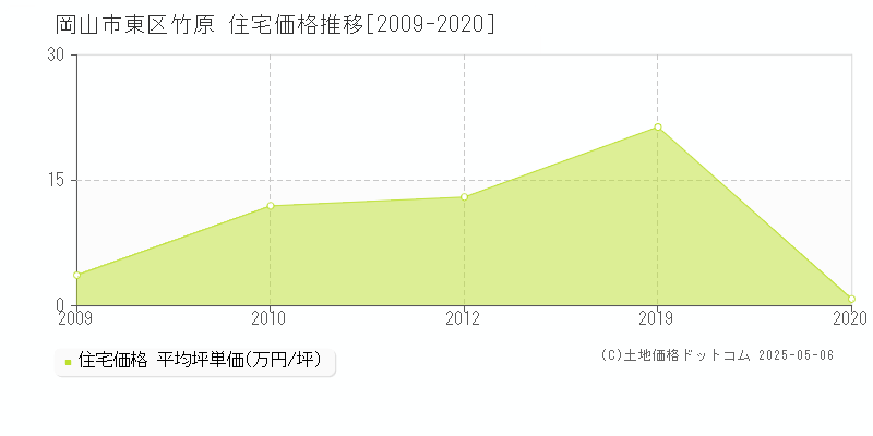 岡山市東区竹原の住宅価格推移グラフ 