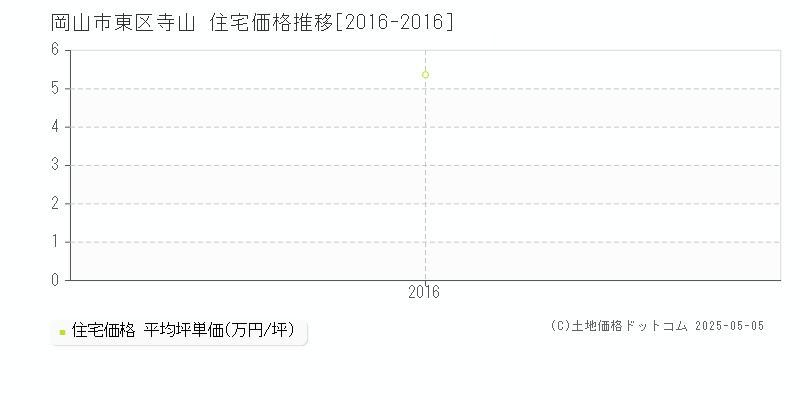 岡山市東区寺山の住宅価格推移グラフ 