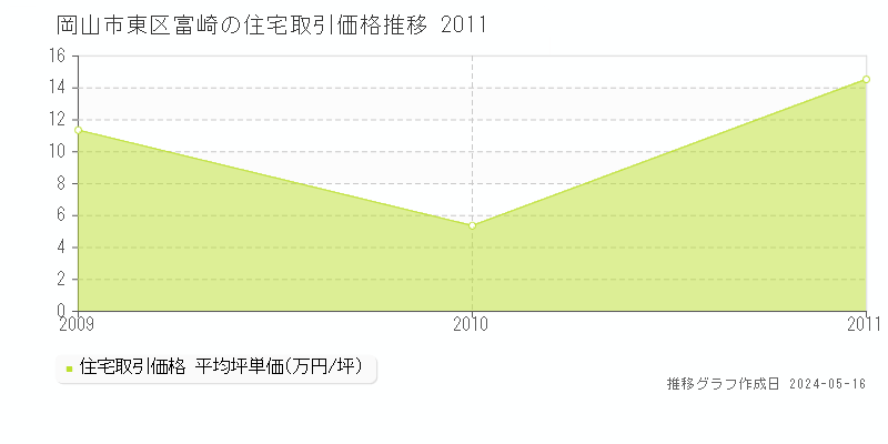 岡山市東区富崎の住宅価格推移グラフ 