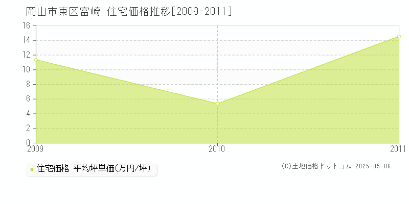 富崎(岡山市東区)の住宅価格推移グラフ(坪単価)[2009-2011年]