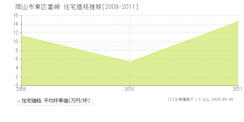 岡山市東区富崎の住宅価格推移グラフ 