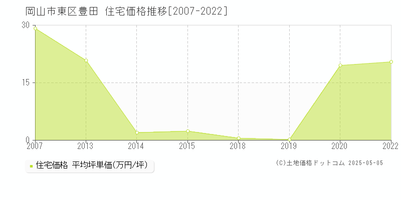 岡山市東区豊田の住宅価格推移グラフ 