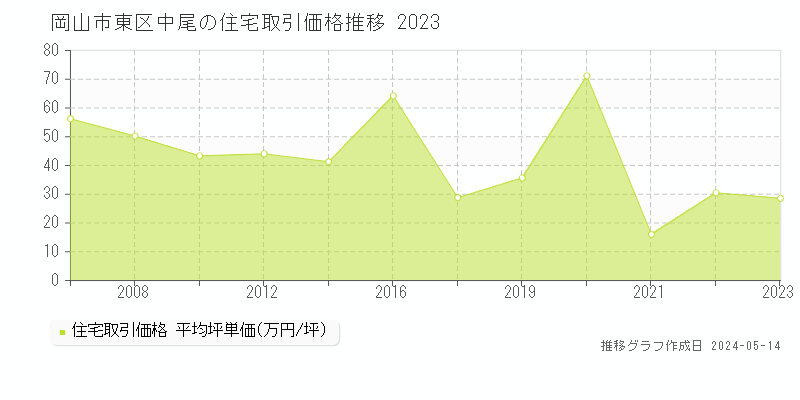 岡山市東区中尾の住宅価格推移グラフ 