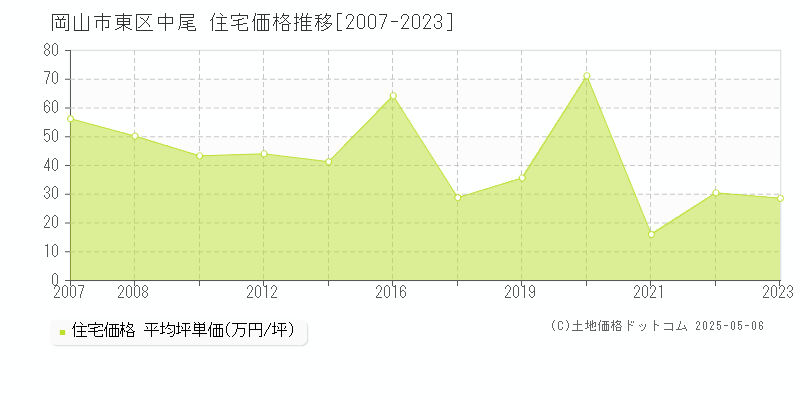 中尾(岡山市東区)の住宅価格推移グラフ(坪単価)[2007-2023年]