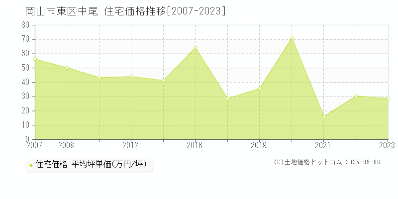 岡山市東区中尾の住宅価格推移グラフ 