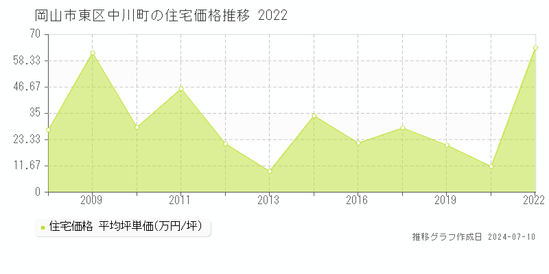 岡山市東区中川町の住宅価格推移グラフ 