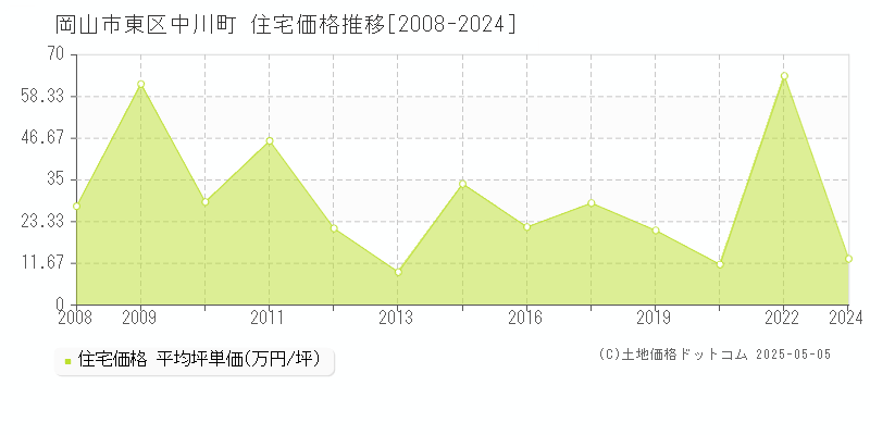 中川町(岡山市東区)の住宅価格推移グラフ(坪単価)[2008-2024年]