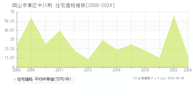 岡山市東区中川町の住宅価格推移グラフ 