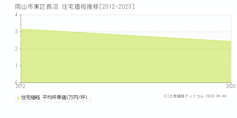 岡山市東区長沼の住宅価格推移グラフ 