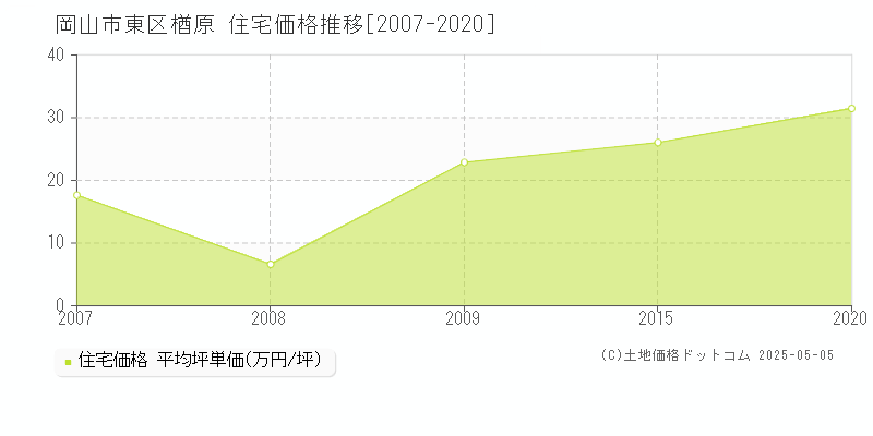 楢原(岡山市東区)の住宅価格推移グラフ(坪単価)[2007-2020年]