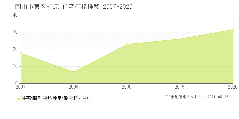 岡山市東区楢原の住宅価格推移グラフ 