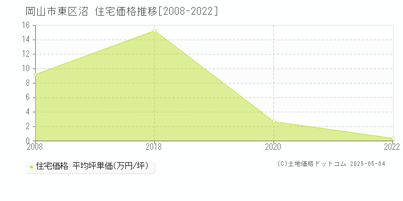 沼(岡山市東区)の住宅価格推移グラフ(坪単価)[2008-2022年]