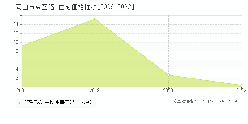 岡山市東区沼の住宅価格推移グラフ 