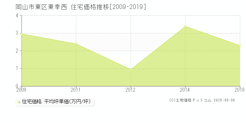 岡山市東区東幸西の住宅価格推移グラフ 