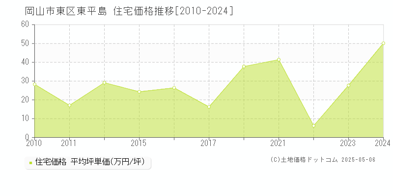東平島(岡山市東区)の住宅価格推移グラフ(坪単価)[2010-2024年]