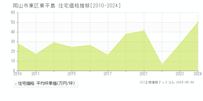 岡山市東区東平島の住宅価格推移グラフ 