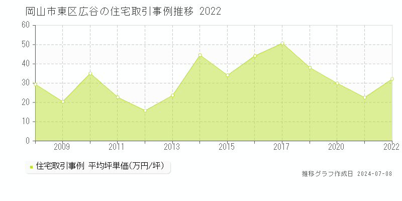 岡山市東区広谷の住宅価格推移グラフ 