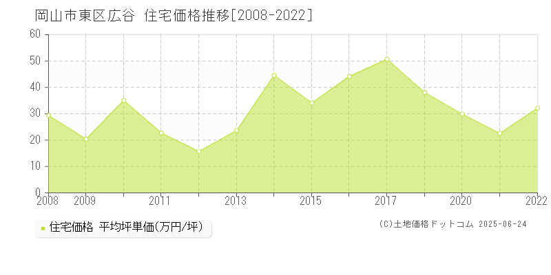 岡山市東区広谷の住宅価格推移グラフ 