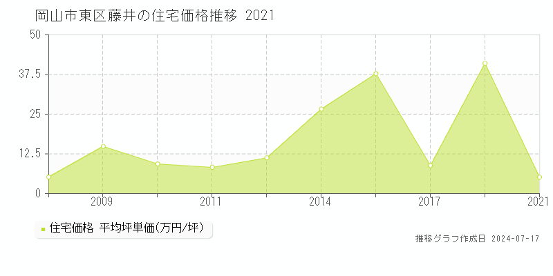 岡山市東区藤井の住宅価格推移グラフ 