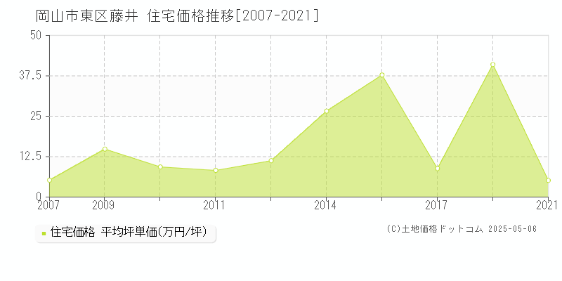 岡山市東区藤井の住宅価格推移グラフ 