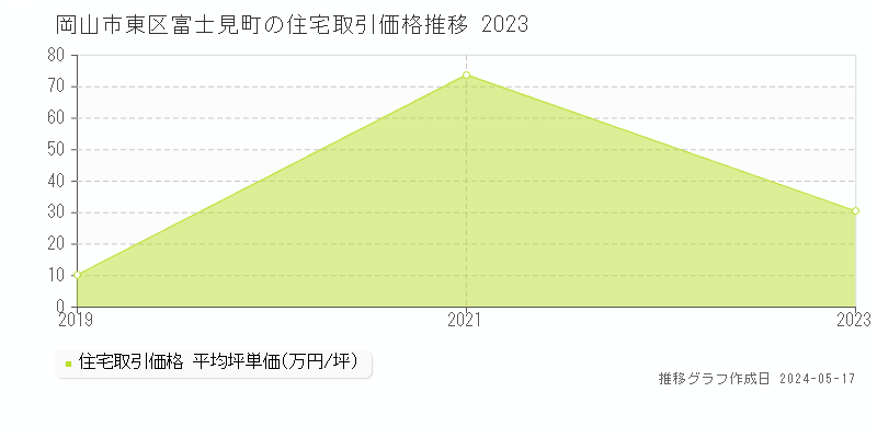 岡山市東区富士見町の住宅価格推移グラフ 