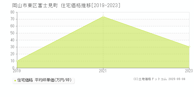 富士見町(岡山市東区)の住宅価格推移グラフ(坪単価)[2019-2023年]