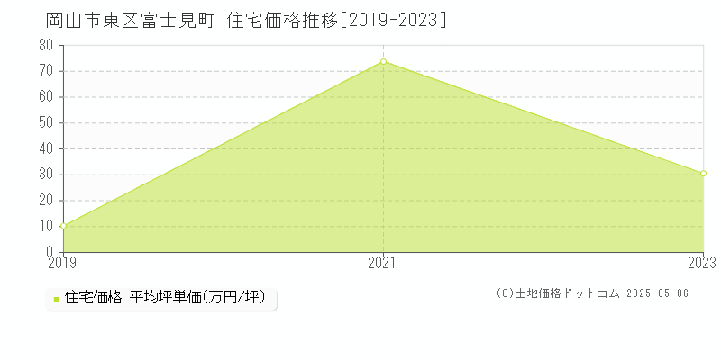 岡山市東区富士見町の住宅価格推移グラフ 