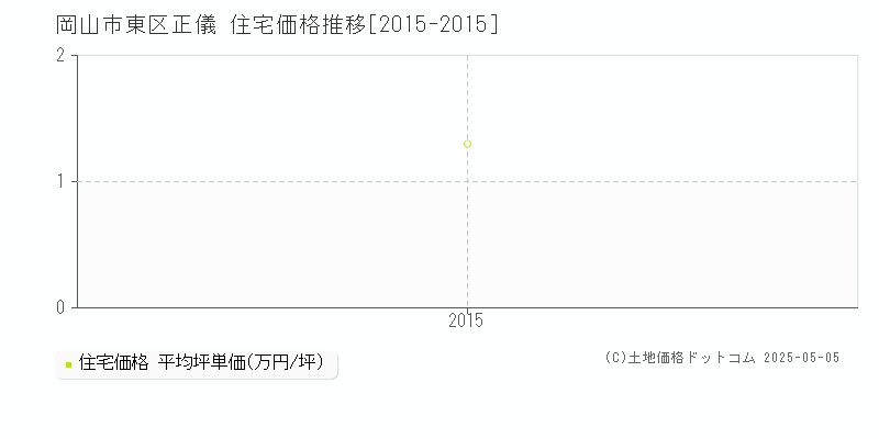 正儀(岡山市東区)の住宅価格推移グラフ(坪単価)[2015-2015年]