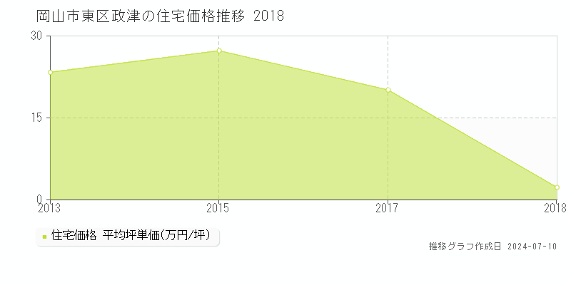 岡山市東区政津の住宅価格推移グラフ 